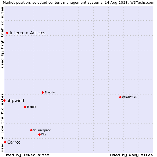 Market position of Intercom Articles vs. Carrot vs. phpwind