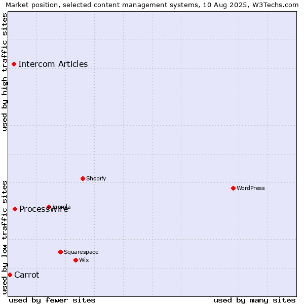 Market position of ProcessWire vs. Intercom Articles vs. Carrot