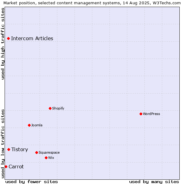 Market position of Tistory vs. Intercom Articles vs. Carrot