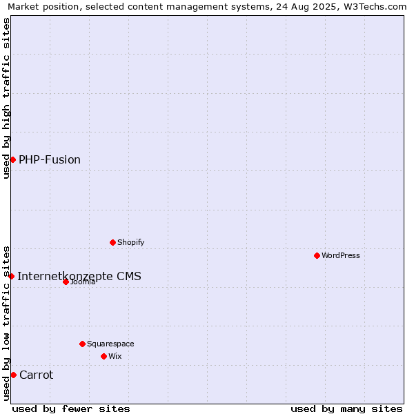 Market position of Carrot vs. PHP-Fusion vs. Internetkonzepte CMS