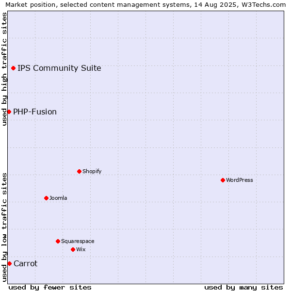 Market position of IPS Community Suite vs. Carrot vs. PHP-Fusion