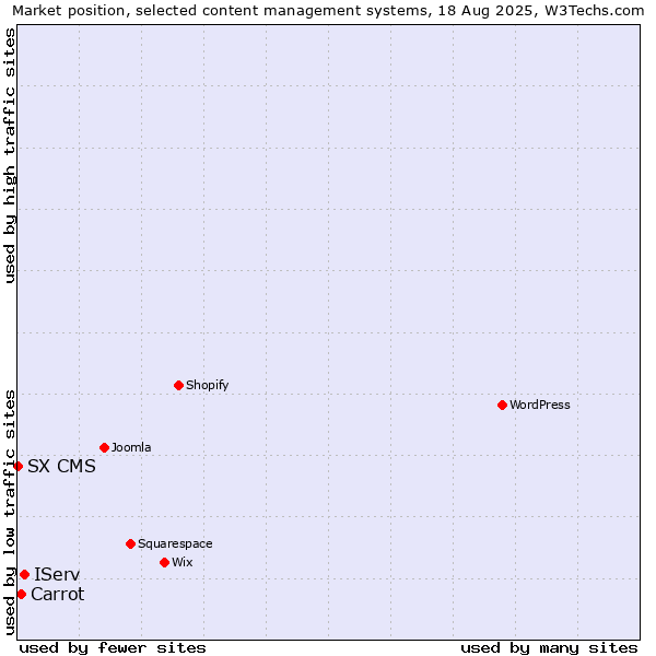 Market position of IServ vs. Carrot vs. SX CMS