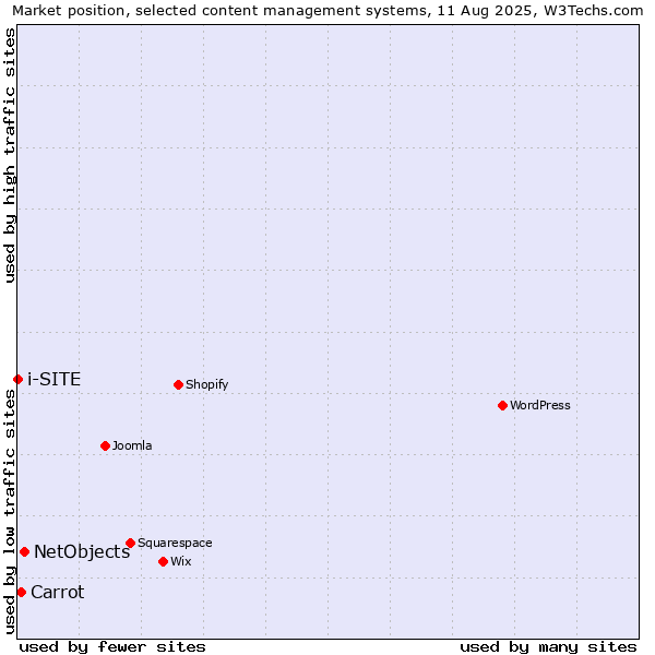 Market position of NetObjects vs. Carrot vs. i-SITE