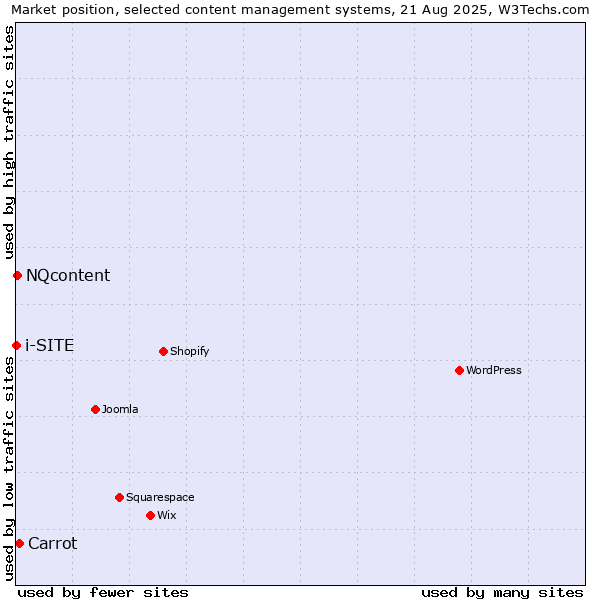 Market position of Carrot vs. NQcontent vs. i-SITE