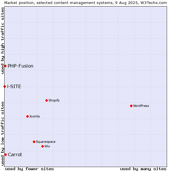 Market position of Carrot vs. PHP-Fusion vs. i-SITE