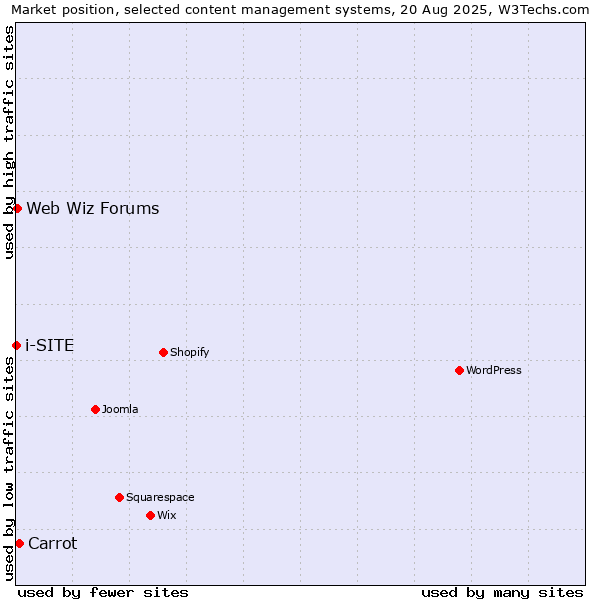 Market position of Carrot vs. Web Wiz Forums vs. i-SITE