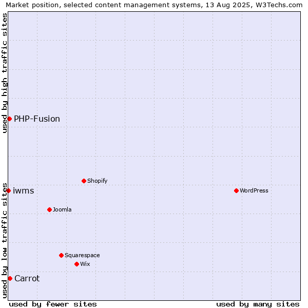 Market position of Carrot vs. PHP-Fusion vs. iwms