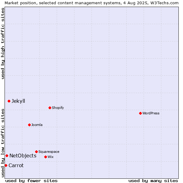 Market position of Jekyll vs. NetObjects vs. Carrot