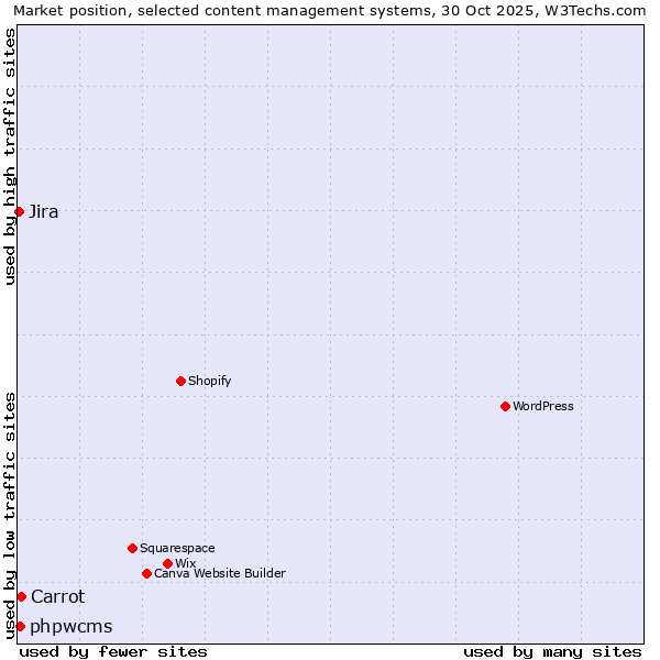 Market position of Carrot vs. phpwcms vs. Jira