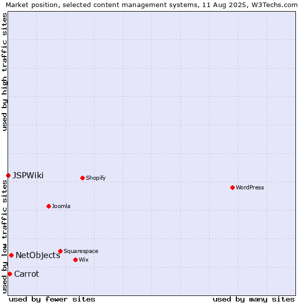 Market position of NetObjects vs. Carrot vs. JSPWiki