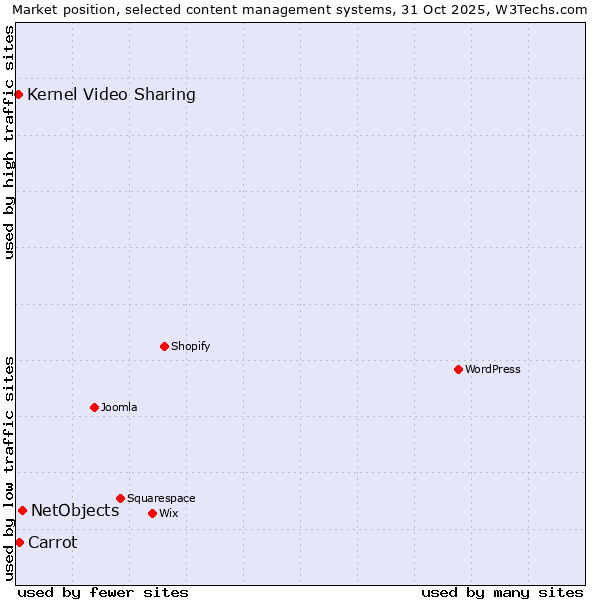 Market position of NetObjects vs. Carrot vs. Kernel Video Sharing