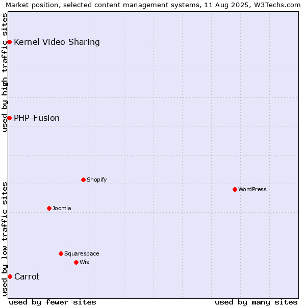 Market position of Carrot vs. Kernel Video Sharing vs. PHP-Fusion