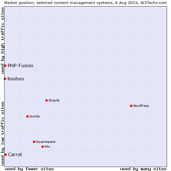 Market position of Carrot vs. PHP-Fusion vs. Kooboo