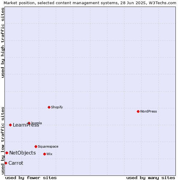 Market position of LearnPress vs. NetObjects vs. Carrot