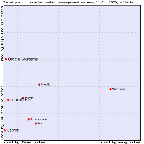 Market position of LearnPress vs. Oracle Systems vs. Carrot