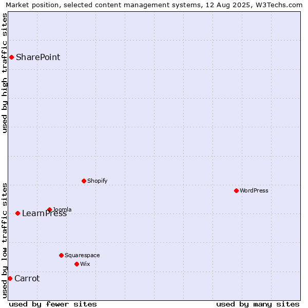 Market position of LearnPress vs. SharePoint vs. Carrot