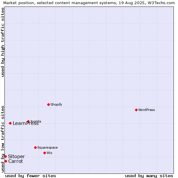 Market position of LearnPress vs. Carrot vs. Sitoper