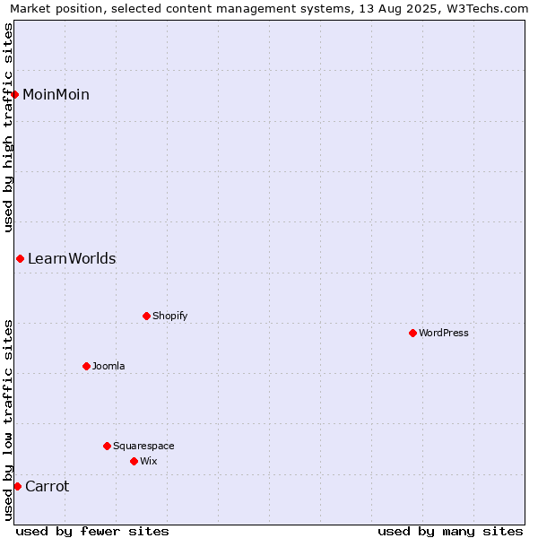Market position of LearnWorlds vs. Carrot vs. MoinMoin