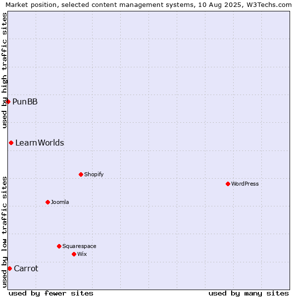 Market position of LearnWorlds vs. Carrot vs. PunBB