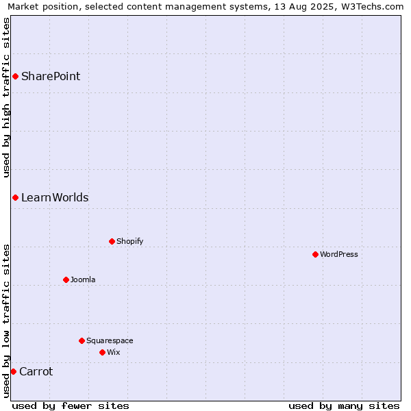 Market position of SharePoint vs. LearnWorlds vs. Carrot