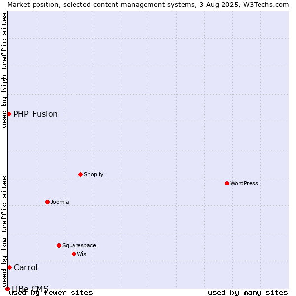 Market position of Carrot vs. PHP-Fusion vs. LiBe CMS