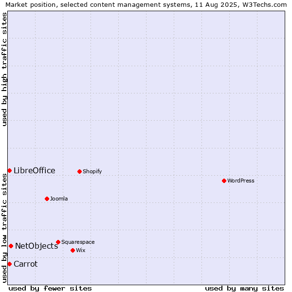 Market position of NetObjects vs. Carrot vs. LibreOffice