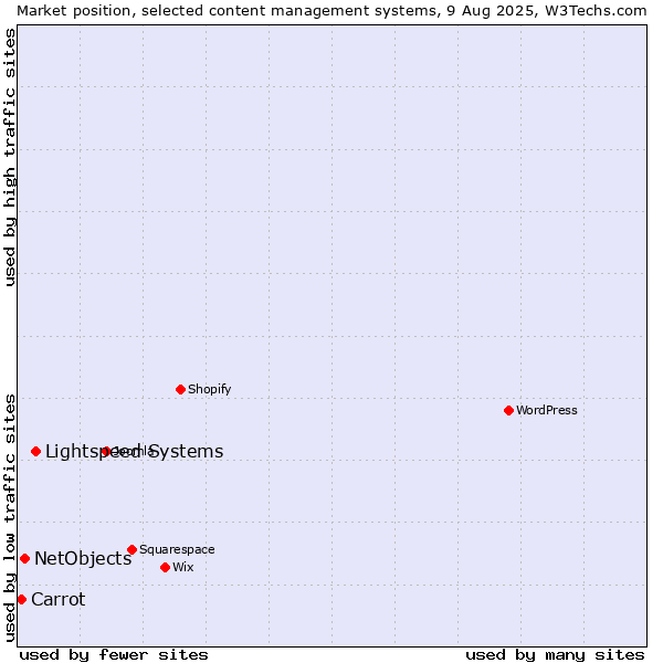 Market position of Lightspeed Systems vs. NetObjects vs. Carrot