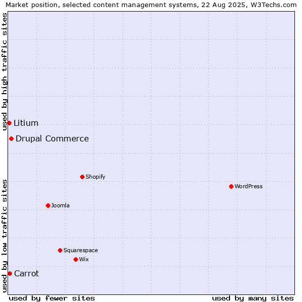 Market position of Drupal Commerce vs. Carrot vs. Litium