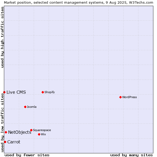 Market position of NetObjects vs. Carrot vs. Live CMS