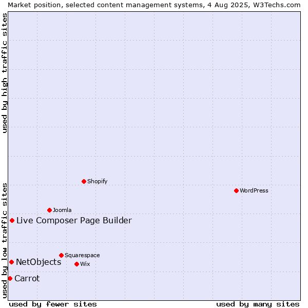 Market position of Live Composer Page Builder vs. NetObjects vs. Carrot