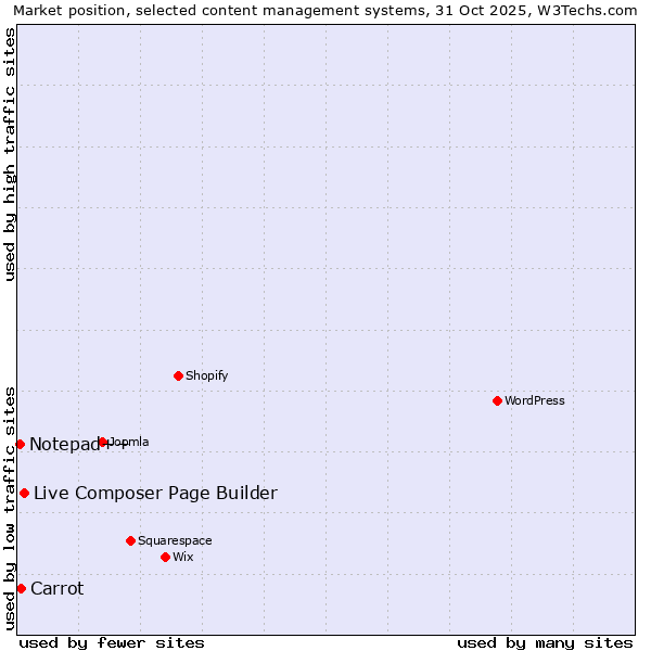 Market position of Live Composer Page Builder vs. Carrot vs. Notepad++