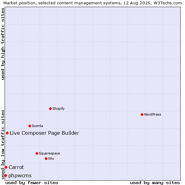 Market position of Live Composer Page Builder vs. Carrot vs. phpwcms