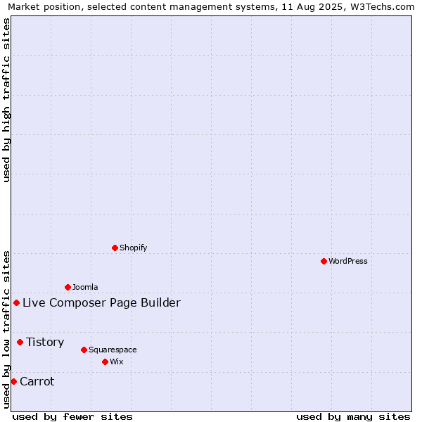 Market position of Tistory vs. Live Composer Page Builder vs. Carrot