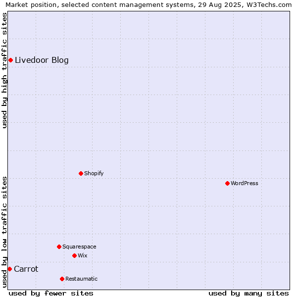 Market position of Livedoor Blog vs. Carrot