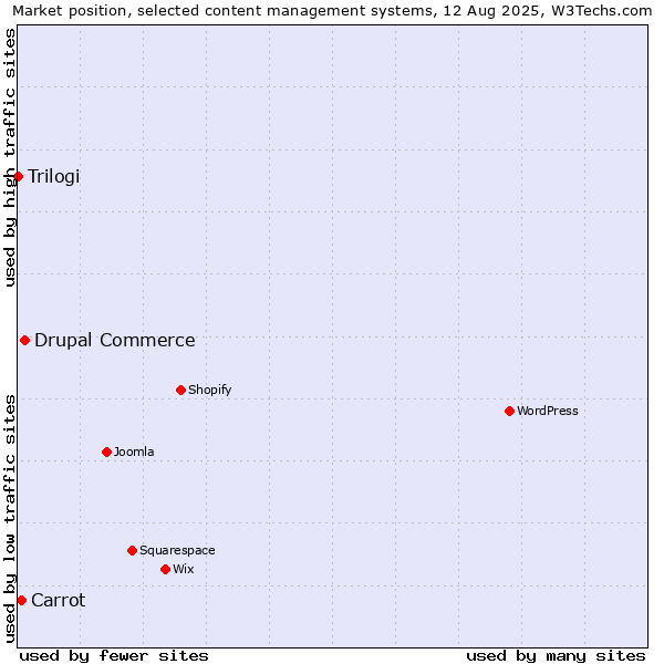 Market position of Drupal Commerce vs. Carrot vs. Trilogi