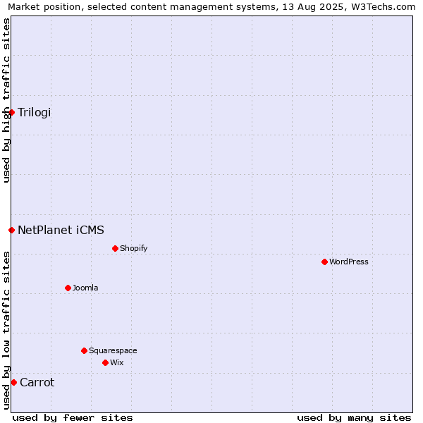 Market position of Carrot vs. NetPlanet iCMS vs. Trilogi