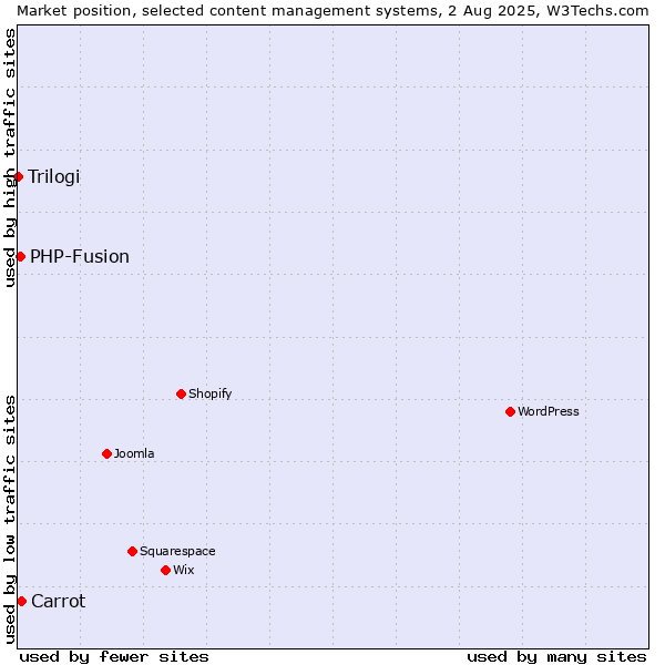 Market position of Carrot vs. PHP-Fusion vs. Trilogi