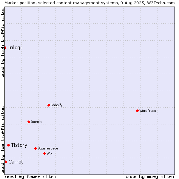 Market position of Tistory vs. Carrot vs. Trilogi