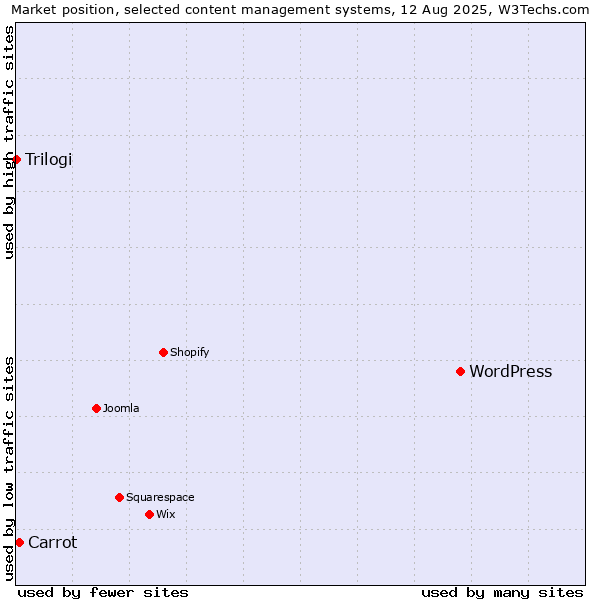 Market position of WordPress vs. Carrot vs. Trilogi