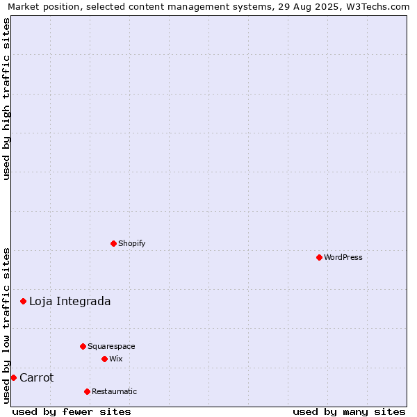 Market position of Loja Integrada vs. Carrot