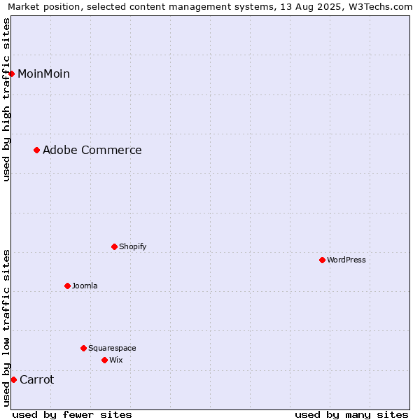 Market position of Adobe Commerce vs. Carrot vs. MoinMoin