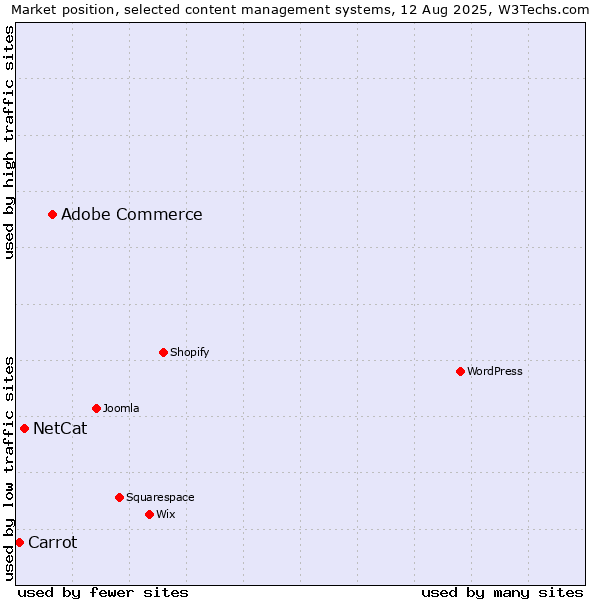 Market position of Adobe Commerce vs. NetCat vs. Carrot
