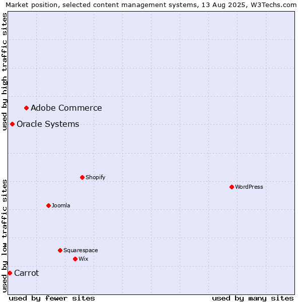 Market position of Adobe Commerce vs. Oracle Systems vs. Carrot