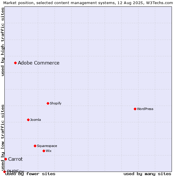 Market position of Adobe Commerce vs. Carrot vs. PHPFox