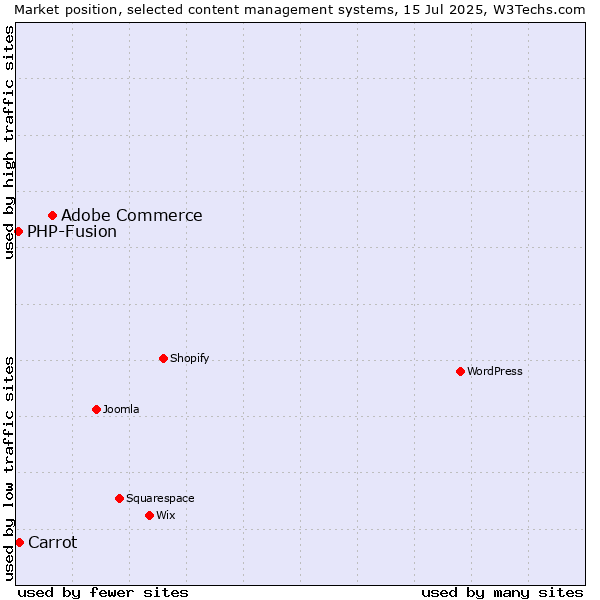 Market position of Adobe Commerce vs. Carrot vs. PHP-Fusion