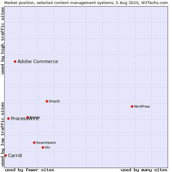 Market position of Adobe Commerce vs. ProcessWire vs. Carrot
