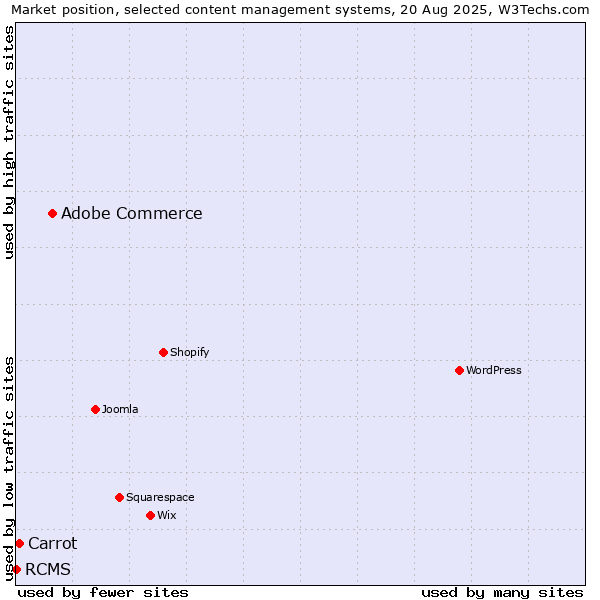 Market position of Adobe Commerce vs. Carrot vs. RCMS