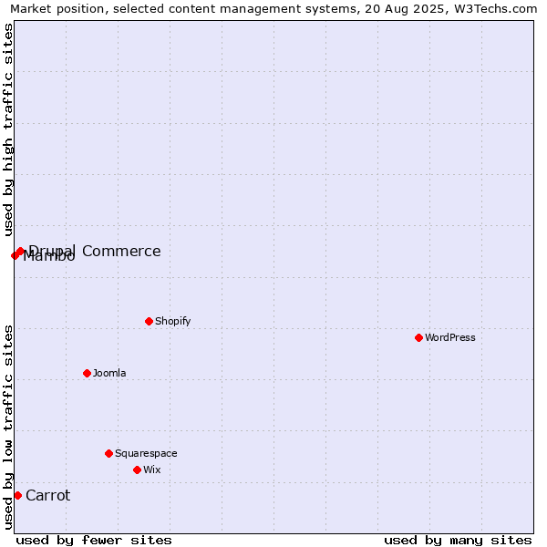 Market position of Drupal Commerce vs. Carrot vs. Mambo
