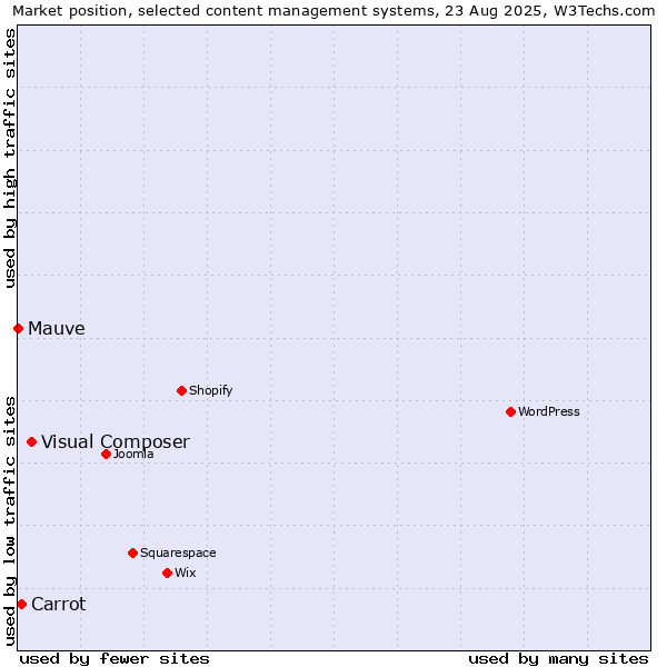 Market position of Visual Composer vs. Carrot vs. Mauve