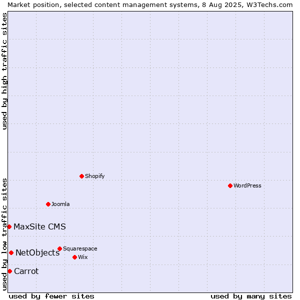 Market position of NetObjects vs. Carrot vs. MaxSite CMS
